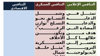 ‫التنافس‬
‫االقتصادي‬
‫العسكري‬ ‫التنافس‬ ‫اإلعالمي‬ ‫التنافس‬
‫ل‬ ‫وشم‬
‫و‬ ‫نح‬ ‫ابق‬ ‫التس‬
"
‫توازن‬ ‫لح‬ ‫التس‬
"
، ‫ب‬ ‫الرع‬
‫ن‬ ‫وتكوي‬
‫األحالف‬
‫كرية‬ ‫العس‬
"
‫ف‬ ‫حل‬ ‫ل‬ ‫مث‬
‫شمال‬
‫ي‬ ‫ف‬ ‫ل‬ ‫تمث‬
‫ة‬ ‫الدعاي‬
‫ة‬ ‫والدعاي‬
‫ي‬ ‫الت‬ ‫المضادة‬
‫ن‬ ‫م‬ ‫هدف‬
‫ل‬ ‫ك‬ ‫ا‬ ‫خالله‬
‫ى‬ ‫إل‬ ‫ر‬ ‫معس‬
‫ج‬ ‫التروي‬
‫ه‬ ‫أليديولوجيت‬
 