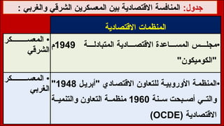 ‫االقتصادية‬ ‫المنظمات‬
•
‫كر‬ ‫المعس‬
‫الشرقي‬
•
‫ة‬ ‫المتبادل‬ ‫ادية‬ ‫االقتص‬ ‫اعدة‬ ‫المس‬ ‫س‬ ‫مجل‬
1949
‫م‬
"‫"الكوميكون‬
•
‫كر‬ ‫المعس‬
‫الغربي‬
•
‫ل‬‫"أبري‬ ‫ادي‬‫االقتص‬ ‫للتعاون‬ ‫ة‬‫األوروبي‬ ‫ة‬‫المنظم‬
1948
"
‫نة‬ ‫س‬ ‫بحت‬ ‫أص‬ ‫ي‬ ‫والت‬
1960
‫ة‬ ‫والتنمي‬ ‫التعاون‬ ‫ة‬ ‫منظم‬
‫االقتصادية‬
(
OCDE
)
:‫جدول‬
: ‫والغربي‬ ‫الشرقي‬ ‫المعسكرين‬ ‫بين‬ ‫االقتصادية‬ ‫المنافسة‬
 