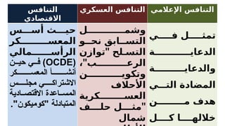 ‫التنافس‬
‫االقتصادي‬
‫العسكري‬ ‫التنافس‬ ‫اإلعالمي‬ ‫التنافس‬
‫س‬ ‫أس‬ ‫ث‬ ‫حي‬
‫كر‬ ‫المعس‬
‫مالي‬ ‫الرأس‬
(
OCDE
)
‫ن‬ ‫حي‬ ‫ي‬ ‫ف‬
‫كر‬ ‫المعس‬ ‫أ‬ ‫أنش‬
‫س‬ ‫مجل‬ ‫ي‬ ‫االشتراك‬
‫ادية‬ ‫االقتص‬ ‫اعدة‬ ‫المس‬
."‫"كوميكون‬ ‫المتبادلة‬
‫ل‬ ‫وشم‬
‫و‬ ‫نح‬ ‫ابق‬ ‫التس‬
"
‫توازن‬ ‫لح‬ ‫التس‬
"
، ‫ب‬ ‫الرع‬
‫ن‬ ‫وتكوي‬
‫األحالف‬
‫كرية‬ ‫العس‬
"
‫ف‬ ‫حل‬ ‫ل‬ ‫مث‬
‫شمال‬
‫ي‬ ‫ف‬ ‫ل‬ ‫تمث‬
‫ة‬ ‫الدعاي‬
‫ة‬ ‫والدعاي‬
‫ي‬ ‫الت‬ ‫المضادة‬
‫ن‬ ‫م‬ ‫هدف‬
‫ل‬ ‫ك‬ ‫ا‬ ‫خالله‬
 