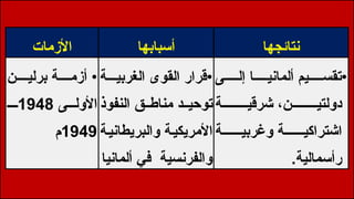 ‫األزمات‬ ‫أسبابها‬ ‫نتائجها‬
•
‫ن‬ ‫برلي‬ ‫ة‬ ‫أزم‬
‫ى‬ ‫األول‬
1948
‫ـ‬
1949
‫م‬
•
‫ة‬ ‫الغربي‬ ‫القوى‬ ‫قرار‬
‫النفوذ‬ ‫ق‬ ‫مناط‬ ‫د‬ ‫توحي‬
‫والبريطانية‬ ‫ة‬‫األمريكي‬
‫ألمانيا‬ ‫في‬ ‫والفرنسية‬
•
‫ى‬ ‫إل‬ ‫ا‬ ‫ألماني‬ ‫يم‬ ‫تقس‬
‫ة‬ ‫شرقي‬ ،‫ن‬ ‫دولتي‬
‫ة‬ ‫وغربي‬ ‫ة‬ ‫اشتراكي‬
.‫رأسمالية‬
 
