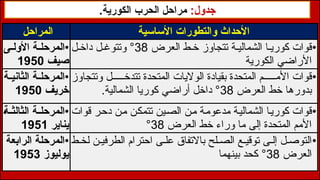 ‫المراحل‬ ‫األساسية‬ ‫والتطورات‬ ‫األحداث‬
•
‫ى‬ ‫األول‬ ‫ة‬ ‫المرحل‬
‫صيف‬
1950
•
‫العرض‬ ‫ط‬ ‫خ‬ ‫تتجاوز‬ ‫ة‬ ‫الشمالي‬ ‫ا‬ ‫كوري‬ ‫قوات‬
38
‫ل‬ ‫داخ‬ ‫ل‬ ‫وتتوغ‬ °
‫الكورية‬ ‫األراضي‬
•
‫ة‬ ‫الثاني‬ ‫ة‬ ‫المرحل‬
‫خريف‬
1950
•
‫وتتجاوز‬ ‫ل‬ ‫تتدخ‬ ‫المتحدة‬ ‫الواليات‬ ‫بقيادة‬ ‫المتحدة‬ ‫م‬ ‫األم‬ ‫قوات‬
‫العرض‬ ‫خط‬ ‫بدورها‬
38
.‫الشمالية‬ ‫كوريا‬ ‫أراضي‬ ‫داخل‬ °
•
‫ة‬ ‫الثالث‬ ‫ة‬ ‫المرحل‬
‫يناير‬
1951
•
‫قوات‬ ‫دحر‬ ‫من‬ ‫تتمكن‬ ‫الصين‬ ‫من‬ ‫مدعومة‬ ‫الشمالية‬ ‫كوريا‬ ‫قوات‬
‫العرض‬ ‫خط‬ ‫وراء‬ ‫ما‬ ‫إلى‬ ‫المتحدة‬ ‫األمم‬
38
°
•
‫الرابعة‬ ‫المرحلة‬
‫يوليوز‬
1953
•
‫ط‬ ‫لخ‬ ‫ن‬ ‫الطرفي‬ ‫احترام‬ ‫ى‬ ‫عل‬ ‫باالتفاق‬ ‫لح‬ ‫الص‬ ‫ع‬ ‫توقي‬ ‫ى‬ ‫إل‬ ‫ل‬ ‫التوص‬
‫العرض‬
38
‫بينهما‬ ‫كحد‬ °
:‫جدول‬
.‫الكورية‬ ‫الحرب‬ ‫مراحل‬
 