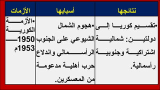 ‫األزمات‬ ‫أسبابها‬ ‫نتائجها‬
•
‫ة‬ ‫األزم‬
‫ة‬ ‫الكوري‬
1950
‫ــ‬
1953
‫م‬
•
‫الشمال‬ ‫هجوم‬
‫الجنوب‬ ‫على‬ ‫الشيوعي‬
‫واندالع‬ ‫مالي‬ ‫الرأس‬
‫ة‬ ‫مدعوم‬ ‫ة‬ ‫أهلي‬ ‫حرب‬
.‫المعسكرين‬ ‫من‬
•
‫ى‬ ‫إل‬ ‫ا‬ ‫كوري‬ ‫يم‬ ‫تقس‬
‫ة‬ ‫شمالي‬ :‫ن‬ ‫دولتي‬
‫ة‬ ‫وجنوبي‬ ‫ة‬ ‫اشتراكي‬
.‫رأسمالية‬
 