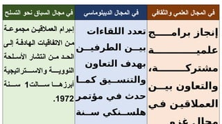 ‫التسلح‬ ‫نحو‬ ‫السباق‬ ‫مجال‬ ‫في‬ ‫الديبلوماسي‬ ‫المجال‬ ‫في‬ ‫والثقافي‬ ‫العلمي‬ ‫المجال‬ ‫في‬
‫ة‬ ‫مجموع‬ ‫ن‬ ‫العمالقي‬ ‫برام‬ ‫إ‬
‫ى‬ ‫إل‬ ‫ة‬ ‫الهادف‬ ‫االتفاقيات‬ ‫ن‬ ‫م‬
‫لحة‬ ‫األس‬ ‫انتشار‬ ‫ن‬ ‫م‬ ‫د‬ ‫الح‬
‫تراتيجية‬ ‫واالس‬ ‫ة‬ ‫النووي‬
‫الت‬ ‫س‬ ‫ا‬ ‫أبرزه‬
1
‫نة‬ ‫س‬
1972
.
‫اللقاءات‬ ‫تعدد‬
‫ن‬ ‫الطرفي‬ ‫ن‬ ‫بي‬
‫التعاون‬ ‫بهدف‬
‫ا‬ ‫كم‬ ‫يق‬ ‫والتنس‬
‫مؤتمر‬ ‫في‬ ‫حدث‬
‫نة‬ ‫س‬ ‫نكي‬ ‫هلس‬
‫ج‬ ‫برام‬ ‫إنجاز‬
‫ة‬ ‫علمي‬
،‫ة‬ ‫مشترك‬
‫ن‬ ‫بي‬ ‫والتعاون‬
‫ي‬‫ف‬ ‫ن‬‫العمالقي‬
 