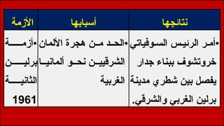 ‫األزمة‬ ‫أسبابها‬ ‫نتائجها‬
•
‫ة‬ ‫أزم‬
‫ن‬ ‫برلي‬
‫ة‬ ‫الثاني‬
1961
•
‫األلمان‬ ‫هجرة‬ ‫ن‬ ‫م‬ ‫د‬ ‫الح‬
‫ا‬ ‫ألماني‬ ‫و‬ ‫نح‬ ‫ن‬ ‫الشرقيي‬
‫الغربية‬
•
‫وفياتي‬ ‫الس‬ ‫س‬ ‫الرئي‬ ‫ر‬ ‫أم‬
‫جدار‬ ‫ببناء‬ ‫خروتشوف‬
‫مدينة‬ ‫شطري‬ ‫بين‬ ‫يفصل‬
.‫والشرقي‬ ‫الغربي‬ ‫برلين‬
 