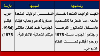 ‫األزمة‬ ‫أسبابها‬ ‫ونتائجها‬
•
‫حرب‬
‫فيتنام‬
(
1954
-
1975
)
•
‫المتحدة‬ ‫الواليات‬ ‫ل‬ ‫تدخ‬
‫فيتنام‬ ‫وحماية‬ ‫لدعم‬ ‫كريا‬‫عس‬
‫ي‬ ‫مقاتل‬ ‫ل‬ ‫تغلغ‬ ‫د‬ ‫ض‬ ‫ة‬ ‫الجنوبي‬
.‫االشتراكية‬ ‫الشمالية‬ ‫فيتنام‬
•
‫ائر‬ ‫خس‬ ‫المتحدة‬ ‫الواليات‬ ‫د‬ ‫تكب‬
،‫لالنسحاب‬ ‫اضطرها‬ ‫مما‬ ،‫فادحة‬
‫ة‬ ‫الفرص‬ ‫الشماليون‬ ‫تغل‬ ‫فاس‬
‫نة‬ ‫س‬ ‫الجنوب‬ ‫واجتاحوا‬
1975
‫النظام‬ ‫ت‬ ‫تح‬ ‫فيتنام‬ ‫ووحدوا‬
.‫الشيوعي‬
 