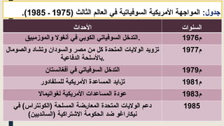 :‫جدول‬
( ‫الثالث‬ ‫العالم‬ ‫في‬ ‫السوفياتية‬ ‫األمريكية‬ ‫المواجهة‬
1975
‫ـ‬
1985
.)
‫األحداث‬ ‫السنوات‬
‫والموزمبيق‬ ‫أنغوال‬ ‫في‬ ‫الكوبي‬ ‫السوفياتي‬ ‫التدخل‬. 1976‫م‬
‫والصومال‬ ‫وتشاد‬ ‫والسودان‬ ‫مصر‬ ‫من‬ ‫كل‬ ‫المتحدة‬ ‫الواليات‬ ‫تزويد‬
‫الدفاعية‬ ‫باألسلحة‬.
1977‫م‬
‫أفغانستان‬ ‫في‬ ‫السوفياتي‬ ‫التدخل‬ 1979‫م‬
‫للسلفادور‬ ‫األمريكية‬ ‫المساعدة‬ ‫تزايد‬ 1981‫م‬
‫لغواتيماال‬ ‫األمريكية‬ ‫المساعدات‬ ‫عودة‬ 1983‫م‬
‫في‬ )‫(الكونتراس‬ ‫المسلحة‬ ‫المعارضة‬ ‫المتحدة‬ ‫الواليات‬ ‫دعم‬
)‫(السانديين‬ ‫االشتراكية‬ ‫الحكومة‬ ‫ضد‬ ‫نيكاراغو‬
1985
 