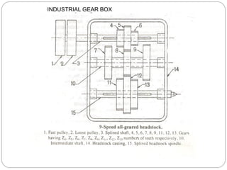 Introduction to Transmission system used in automobiles, machine tools ...