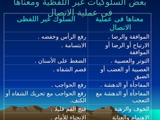 ‫ومعناها‬ ‫اللفظية‬ ‫غير‬ ‫السلوكيات‬ ‫بعض‬
‫ومعناها‬ ‫اللفظية‬ ‫غير‬ ‫السلوكيات‬ ‫بعض‬
‫االتصال‬ ‫عملية‬ ‫فى‬
‫االتصال‬ ‫عملية‬ ‫فى‬
‫عملية‬ ‫فى‬ ‫معناها‬
‫االتصال‬
‫اللفظى‬ ‫غير‬ ‫السلوك‬
. ‫والرضا‬ ‫الموافقة‬
. ‫وخفضه‬ ‫الرأس‬ ‫رفع‬
‫أو‬ ‫الرضا‬ ‫أو‬ ‫االرتياح‬
‫الموافقة‬
. ‫االبتسامة‬
. ‫والعصبية‬ ‫التوتر‬
. ‫األسنان‬ ‫على‬ ‫الضغط‬
‫أو‬ ‫الغضب‬ ‫أو‬ ‫العصبية‬
‫الضيق‬
. ‫الشفاه‬ ‫قضم‬
. ‫الدهشة‬ ‫أو‬ ‫المفاجأة‬
. ‫الحواجب‬ ‫رفع‬
‫مع‬ ‫الدهشة‬ ‫أو‬ ‫المفاجأة‬
‫التعجب‬
‫أو‬ ‫الشفاه‬ ‫تحريك‬ ‫مع‬ ‫الحواجب‬ ‫رفع‬
.‫الكتف‬
. ‫والرهبة‬ ‫الخوف‬
. ‫قليال‬ ‫الفم‬ ‫فتح‬
‫والعناية‬ ‫االهتمام‬
. ‫لألمام‬ ‫االنحناء‬
 