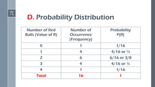 D. Probability Distribution
Number of Red
Balls (Value of R)
Number of
Occurrence
(Frequency)
Probability
P(R)
0 1 1/16
1 4 4/16 or ¼
2 6 6/16 or 3/8
3 4 4/16 or ¼
4 1 1/16
Total 16 1
 
