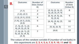 Outcome Number of
Dots (Value
X)
(1,1) 2
(1,2), (2,1) 3
(1,3), (3,1), (2,2) 4
(1,4), (4,1), (3,2),
(2,3)
5
(1, 5), (5, 1), (2,
4), (4, 2), (3, 3)
6
(1, 6), (6, 1), (2,
5), (5, 2), (4, 3),
(3, 4)
7
The values of the random variable R (number of red balls) in
this experiment are 2, 3, 4, 5, 6, 7, 8, 9, 10, 11 and 12.
B. Outcome Number
of Dots
(Value X)
(3, 5), (5, 3), (2,
6), (6, 2), (4, 4)
8
(5, 4), (4, 5), (6,
3), (3, 6)
9
(6, 4), (4, 6), (5,
5)
10
(5, 6), (6, 5) 11
(6,6) 12
 