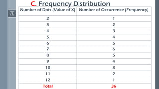 C. Frequency Distribution
Number of Dots (Value of X) Number of Occurrence (Frequency)
2 1
3 2
4 3
5 4
6 5
7 6
8 5
9 4
10 3
11 2
12 1
Total 36
 