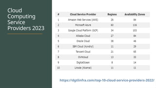 Cloud
Computing
Service
Providers 2023
https://dgtlinfra.com/top-10-cloud-service-providers-2022/
 