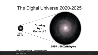 2020:
64.2 ZB
Growing
by a
Factor of 3
2025: 180 Zettabytes
25
The Digital Universe 2020-2025
One Zettabyte (ZB) = 1 trillion gigabytes
Source: Statista, 2023
 