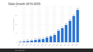 Source: Statista, 2023
Data Growth 2010-2025
 