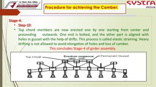 1.Camber Measurement, Method & procedure and Loss of Camber in Open web ...