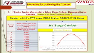 1.Camber Measurement, Method & procedure and Loss of Camber in Open web ...