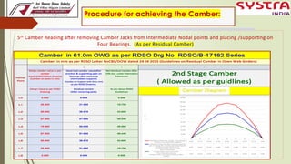 1.Camber Measurement, Method & procedure and Loss of Camber in Open web ...
