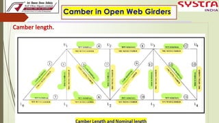 1.Camber Measurement, Method & procedure and Loss of Camber in Open web ...