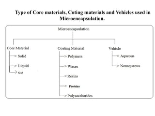 Microencapsulation Reactor 1. Microencapsulation final for class.pptx