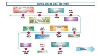 Gst Introduction In India Comprehensive Overview of Goods and Services Tax (GST) in India ...
