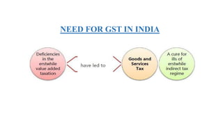 Comprehensive Overview of Goods and Services Tax (GST) in India ...