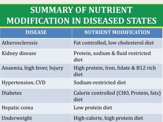 SUMMARY OF NUTRIENT
MODIFICATION IN DISEASED STATES
31
DISEASE NUTRIENT MODIFICATION
Atherosclerosis Fat controlled, low cholesterol diet
Kidney disease Protein, sodium & fluid restricted
diet
Anaemia, high fever, Injury High protein, Iron, folate & B12 rich
diet
Hypertension, CVD Sodium-restricted diet
Diabetes Calorie controlled (CHO, Protein, fats)
diet
Hepatic coma Low protein diet
Underweight High-calorie, high protein diet
 