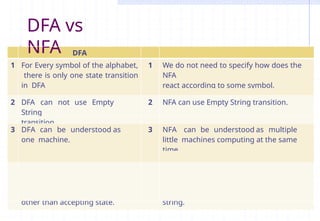 Comprehensive Introduction to Finite Automata and Automata Theory | PPTX
