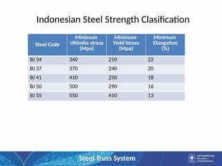 Comprehensive Overview of Steel Truss Systems and Mechanical Properties ...