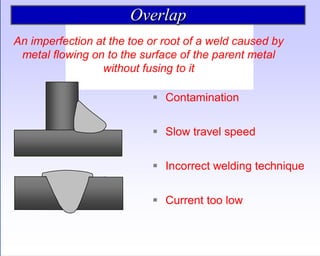 Weld Overlap Rework Comprehensive Guide to Radiographic Interpretation of Weld Defects and ...