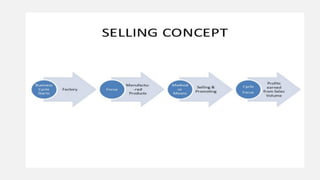1. Conceptual framework of Sale.ppt. Sales Management | PPT