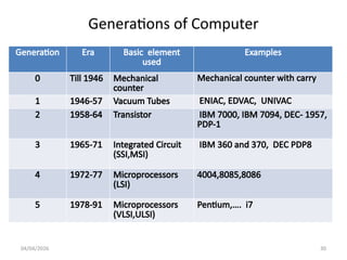 Comprehensive Overview of Computer Evolution and Microprocessor ...