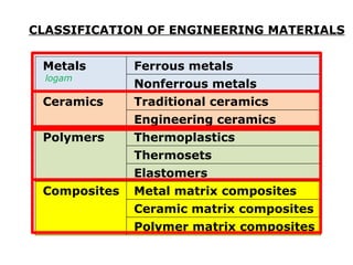 Comprehensive Introduction to Engineering Materials: Structure ...