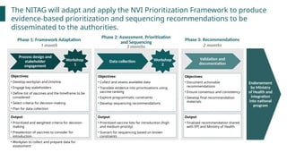 Framework for Prioritizing and Sequencing New Vaccine Introductions | PPTX