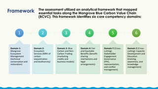Empowering Equitable Participation in Indonesia's Mangrove Blue Carbon ...