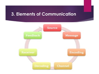 3. Elements of Communication
 