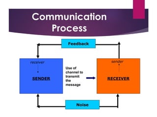 Communication
Process
SENDER RECEIVER
Feedback
receiver sender
Noise
Use of
channel to
transmit
the
message
 