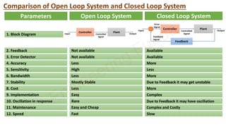 Comprehensive Guide to Open and Closed Loop Control Systems with ...