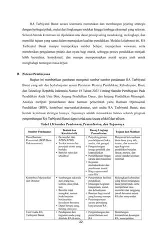 Program Kurikulum Kurikulum RA Tarbiyatul Banat Tahun Ajaran 2026/2027: Pengembangan dan ...