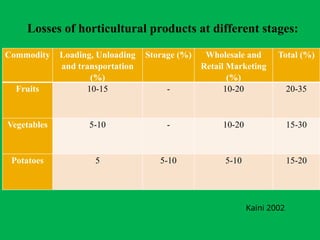 Commodity Loading, Unloading
and transportation
(%)
Storage (%) Wholesale and
Retail Marketing
(%)
Total (%)
Fruits 10-15 - 10-20 20-35
Vegetables 5-10 - 10-20 15-30
Potatoes 5 5-10 5-10 15-20
Losses of horticultural products at different stages:
Kaini 2002
 