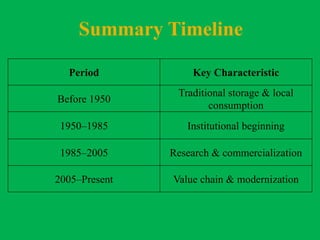 Summary Timeline
Period Key Characteristic
Before 1950
Traditional storage & local
consumption
1950–1985 Institutional beginning
1985–2005 Research & commercialization
2005–Present Value chain & modernization
 
