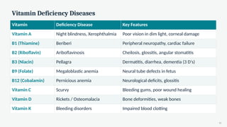 Vitamin Deficiency Diseases
Vitamin Deficiency Disease Key Features
Vitamin A Night blindness, Xerophthalmia Poor vision in dim light, corneal damage
B1 (Thiamine) Beriberi Peripheral neuropathy, cardiac failure
B2 (Riboflavin) Ariboflavinosis Cheilosis, glossitis, angular stomatitis
B3 (Niacin) Pellagra Dermatitis, diarrhea, dementia (3 D's)
B9 (Folate) Megaloblastic anemia Neural tube defects in fetus
B12 (Cobalamin) Pernicious anemia Neurological deficits, glossitis
Vitamin C Scurvy Bleeding gums, poor wound healing
Vitamin D Rickets / Osteomalacia Bone deformities, weak bones
Vitamin K Bleeding disorders Impaired blood clotting
11
 
