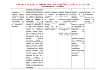 ESCUELA DE EDUCACIÓN SUPERIOR PEDAGÓGICA PÚBLICA “LAMAS”
LICENCIADA MEDIANTE R.M. N° 113-2021-MINEDU
tecnologías en el desarrollo del
pensamiento computacional.
Competencia 12:
Investiga aspectos
críticos de la práctica
docente utilizando
diversos enfoques y
metodologías para
promover una cultura
de investigación e
innovación.
Problematiza situaciones de su
entorno y plantea un problema
de investigación. En razón a
ello, elabora un plan donde
explica los objetivos, la
metodología y los
instrumentos que empleará.
Sustenta su investigación en
un marco teórico construido
con base en el análisis de
fuentes de información
confiable y vigente. Lleva a
cabo el proceso de recojo de
data y organización de la
información en función de los
objetivos definidos
previamente. Analiza a
profundidad la información y la
interpreta a la luz del marco
teórico construido. Elabora
conclusiones que contribuyan
a la comprensión de la realidad
educativa investigada y brinda
alcances para mejorarla.
Asimismo, identifica lecciones
aprendidas que den pie a
futuros estudios e
investigaciones. Difunde sus
resultados, considerando que
lleguen a distintos tipos de
público, en primer lugar, a los
actores que participaron en la
investigación.
Diseña e implementa
un proyecto de
investigación con
dominio
de enfoques y
metodologías que
permitan comprender
aspectos
críticos de las
prácticas docentes en
diversos contextos.
Identifica problemas
relevantes de su
práctica docente.
Selecciona enfoques
y metodologías
innovadoras y
pertinentes.
Diseña su proyecto
de investigación.
Analiza datos de
manera sistemática.
Identifica aspectos
críticos de su
práctica docente
mediante
observación y
análisis
Selecciona enfoques
y metodologías de
investigación
adecuados para
abordar los
problemas
detectados
Elabora el proyecto
de investigación a
partir de diversas
fuentes de
información
revisadas,
considerando
marcos referenciales
y normas de
redacción
académica.
Proyecto de
investigación.
Presentación o
defensa del
proyecto de
investigación.
 