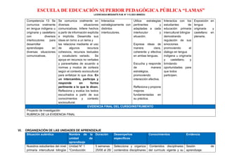 ESCUELA DE EDUCACIÓN SUPERIOR PEDAGÓGICA PÚBLICA “LAMAS”
LICENCIADA MEDIANTE R.M. N° 113-2021-MINEDU
Competencia 13: Se
comunica oralmente
en lengua indígena u
originaria y castellano
con diversos
interlocutores para
desarrollar
aprendizajes en
diversas situaciones
comunicativas.
Se comunica oralmente en
diversas situaciones
comunicativas. Infiere hechos
a partir de información explícita
e implícita. Desarrolla sus
ideas en torno a un tema y
las relaciona mediante el uso
de algunos recursos
cohesivos, recursos textuales
y vocabulario variado. Se
apoya en recursos no verbales
y paraverbales de acuerdo a
normas y modos de cortesía
según el contexto sociocultural
para enfatizar lo que dice. En
un intercambio, participa y
responde en forma
pertinente a lo que le dicen.
Reflexiona y evalúa los textos
escuchados a partir de sus
conocimientos y contexto
sociocultural.
Interactúa
estratégicamente con
distintos
interlocutores.
Utiliza estrategias
pertinentes y
adaptadas a cada
interlocutor y
situación.
Expresa ideas de
manera clara,
coherente y efectiva
en ambas lenguas.
Escucha y responde
de manera
estratégica,
promoviendo
interacción efectiva.
Reflexiona y propone
mejoras
fundamentadas en
su práctica.
Interactúa con los
estudiantes de
educación primaria
intercultural bilingüe
demostrando
regulación de sus
emociones
promoviendo el
diálogo en lengua
indígena u originaria
y castellano, y
brindando
oportunidades para
que todos
participen.
Exposición en
lengua
originaria y
castellano en
plenaria.
EVIDENCIA FINAL DEL CURSO/INSTRUMENTO
Proyecto de investigación
RUBRICA DE LA EVIDENCIA FINAL
VI. ORGANIZACIÓN DE LAS UNIDADES DE APRENDIZAJE
Situación auténtica Nombre de la
unidad de
aprendizaje
Duración Desempeños
específicos
Conocimientos Evidencia
Nuestros estudiantes del nivel
primaria intercultural bilingüe
Unidad N° 1
“Conducción
5 semanas
25/08 al 26/
Selecciona y organiza
contenidos disciplinares
Contenidos disciplinares
del currículo vigente y su
Sesión de
aprendizaje:
 