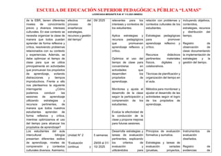 ESCUELA DE EDUCACIÓN SUPERIOR PEDAGÓGICA PÚBLICA “LAMAS”
LICENCIADA MEDIANTE R.M. N° 113-2021-MINEDU
de la EBR, tienen diferentes
niveles de conocimiento
previo y diversos intereses
culturales. En ese contexto se
necesita organizar la clase de
manera que todos puedan
aprender de forma reflexiva y
crítica, resolviendo problemas
relacionados con su contexto
y experiencias. Además, se
debe optimizar el tiempo de
clase para que se utilice
principalmente en actividades
que promuevan los propósitos
de aprendizaje, evitando
distracciones y tiempos
improductivos. Frente a ello
nos planteamos la siguiente
interrogante: ¿Cómo
podemos conducir las
sesiones de aprendizaje
utilizando estrategias y
recursos pertinentes, de
manera que todos nuestros
estudiantes aprendan de
forma reflexiva y crítica,
mientras optimizamos el uso
del tiempo para alcanzar los
propósitos de aprendizaje?
efectiva del
proceso de
enseñanza:
estrategias,
recursos y gestión
del tiempo”
09/ 2025 relevantes para los
intereses y contextos de
los estudiantes.
Aplica estrategias y
recursos pedagógicos
que promuevan
aprendizaje reflexivo y
crítico.
Optimiza el uso del
tiempo de clase para
concentrarse en
actividades que
desarrollen los
propósitos de
aprendizaje.
Monitorea y ajusta el
desarrollo de la clase
según la participación y
comprensión de los
estudiantes.
Evalúa la efectividad de
la conducción de la
clase y propone mejoras
para futuras sesiones.
relación con problemas y
contextos culturales de los
estudiantes.
Estrategias pedagógicas
para promover
aprendizaje reflexivo y
crítico.
Recursos didácticos
pertinentes: materiales
físicos, digitales y
colaborativos.
Técnicas de planificación y
organización del tiempo en
el aula.
Métodos para monitorear y
ajustar el desarrollo de las
actividades según el logro
de los propósitos de
aprendizaje.
incluyendo objetivos,
contenidos,
estrategias, recursos
y distribución del
tiempo.
Registro de
observación de
clase: documentando
la implementación de
estrategias y la
gestión del tiempo.
Los estudiantes del aula
intercultural bilingüe
presentan diferentes estilos
de aprendizaje, niveles de
comprensión y contextos
culturales diversos. Asimismo,
Unidad N° 2
“Evaluación
continua y
5 semanas
29/09 al 31/
10/ 2025
Desarrolla estrategias y
tareas de evaluación
pertinentes, explicando
los criterios de
evaluación y
utilizándolos para
Principios de evaluación
formativa y sumativa.
Estrategias y tareas de
evaluación variadas
(pruebas, proyectos,
Instrumentos de
evaluación
diseñados.
Registro de
evidencias de
 