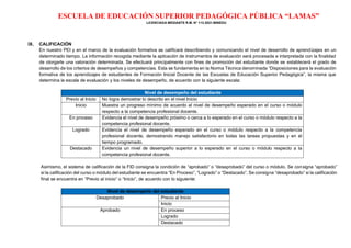 ESCUELA DE EDUCACIÓN SUPERIOR PEDAGÓGICA PÚBLICA “LAMAS”
LICENCIADA MEDIANTE R.M. N° 113-2021-MINEDU
IX. CALIFICACIÓN
En nuestro PEI y en el marco de la evaluación formativa se calificará describiendo y comunicando el nivel de desarrollo de aprendizajes en un
determinado tiempo. La información recogida mediante la aplicación de instrumentos de evaluación será procesada e interpretada con la finalidad
de otorgarle una valoración determinada. Se efectuará principalmente con fines de promoción del estudiante donde se establecerá el grado de
desarrollo de los criterios de desempeños y competencias. Esta se fundamenta en la Norma Técnica denominada “Disposiciones para la evaluación
formativa de los aprendizajes de estudiantes de Formación Inicial Docente de las Escuelas de Educación Superior Pedagógica”, la misma que
determina la escala de evaluación y los niveles de desempeño, de acuerdo con la siguiente escala:
Nivel de desempeño del estudiante
Previo al Inicio No logra demostrar lo descrito en el nivel Inicio
Inicio Muestra un progreso mínimo de acuerdo al nivel de desempeño esperado en el curso o módulo
respecto a la competencia profesional docente.
En proceso Evidencia el nivel de desempeño próximo o cerca a lo esperado en el curso o módulo respecto a la
competencia profesional docente.
Logrado Evidencia el nivel de desempeño esperado en el curso o módulo respecto a la competencia
profesional docente, demostrando manejo satisfactorio en todas las tareas propuestas y en el
tiempo programado.
Destacado Evidencia un nivel de desempeño superior a lo esperado en el curso o módulo respecto a la
competencia profesional docente.
Asimismo, el sistema de calificación de la FID consigna la condición de “aprobado” o “desaprobado” del curso o módulo. Se consigna “aprobado”
si la calificación del curso o módulo del estudiante se encuentra “En Proceso”, “Logrado” o “Destacado”. Se consigna “desaprobado” si la calificación
final se encuentra en “Previo al inicio” o “Inicio”, de acuerdo con lo siguiente:
Nivel de desempeño del estudiante
Desaprobado Previo al Inicio
Inicio
Aprobado En proceso
Logrado
Destacado
 