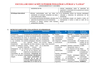 ESCUELA DE EDUCACIÓN SUPERIOR PEDAGÓGICA PÚBLICA “LAMAS”
LICENCIADA MEDIANTE R.M. N° 113-2021-MINEDU
estudiantes de FID. mismas expectativas sobre la capacidad de
superación y crecimiento de la persona por encima
de las circunstancias.
El Enfoque Intercultural • Brindar oportunidades para que todos los
estudiantes, sin exclusión, compartan sus ideas,
como interlocutores válidos.
• Considera las diversas identidades culturales y las
relaciones de pertenencia de los estudiantes.
• Propicia un dialogo continuo entre diversas
perspectivas culturales.
• Los estudiantes valoran las diversas identidades
culturales y relaciones de pertenencia de los
estudiantes.
• Los estudiantes acogen con respeto a todos, sin
menospreciar ni excluir a nadie en razón de su
lengua.
V. MATRIZ DE PLANIFICACIÓN Y EVALUACIÓN DE LOS APRENDIZAJES
Competencia Estándar nivel 2 Capacidades Criterios de
evaluación
Desempeños
específicos
Evidencia/
instrumento
Competencia 1:
Conoce y comprende
las características de
todos sus estudiantes
y sus contextos, los
contenidos
disciplinares que
enseña, los enfoques
y procesos
pedagógicos, con el
propósito de
promover
capacidades de alto
nivel y su formación
integral.
Comprende los principios que
se derivan de diversas teorías
sobre el aprendizaje, y sus
posibles implicancias para la
práctica pedagógica. Describe
los patrones típicos de
desarrollo de niños, jóvenes y
adultos. Explica cómo el
desarrollo humano se
relaciona con el aprendizaje y
es uno de los factores que
determina la diversidad de los
estudiantes. Comprende los
conocimientos disciplinares
con mayor profundidad y
extensión de lo que el
currículo vigente espera que
desarrolle en el nivel en el
Comprende los
conocimientos
disciplinares que
fundamentan las
competencias del
currículo vigente y
sabe cómo promover
su desarrollo.
Analiza
profundamente
características y
necesidades,
integrando contexto
sociocultural.
Diseña estrategias
innovadoras,
inclusivas y
diferenciadas.
Planifica actividades
coherentes,
integrales y
ajustadas a la
diversidad cultural y
lingüística.
Describe y analiza
las características
individuales,
evolutivas y
socioculturales de
sus estudiantes.
Identifica contenidos
disciplinares clave y
los relaciona con las
competencias del
currículo.
Diseña estrategias
pedagógicas
ajustadas a las
necesidades,
intereses y contextos
Plan de unidad
o secuencia de
actividades.
Análisis de los
perfiles de los
estudiantes de
la EBR.
Mapa de
contenidos y
competencias:
relacionando
objetivos de
aprendizaje
con contenidos
disciplinares.
RUBRICA
 