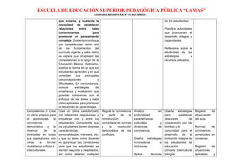 ESCUELA DE EDUCACIÓN SUPERIOR PEDAGÓGICA PÚBLICA “LAMAS”
LICENCIADA MEDIANTE R.M. N° 113-2021-MINEDU
que enseña, y sustenta la
necesidad de establecer
relaciones entre tales
conocimientos para
promover el pensamiento
complejo. Sustenta el enfoque
por competencias como uno
de los fundamentos del
currículo vigente y sabe cómo
se espera que progresen las
competencias a lo largo de la
Educación Básica. Asimismo,
explica la forma en la que los
estudiantes aprenden y en qué
consisten sus principales
preconcepciones y
dificultades. En concordancia,
conoce estrategias de
enseñanza y evaluación que
guardan coherencia con el
enfoque de las áreas y sabe
cómo aplicarlas para promover
el desarrollo de aprendizajes.
de los estudiantes.
Planifica actividades
que promueven el
desarrollo integral y
capacidades.
Reflexiona sobre la
efectividad de las
estrategias y
recursos utilizados.
Competencia 3: Crea
un clima propicio para
el aprendizaje, la
convivencia
democrática y la
vivencia de la
diversidad en todas
sus expresiones con
miras a formar
ciudadanos críticos e
Interculturales.
Crea un clima caracterizado
por relaciones respetuosas y
empáticas con y entre los
estudiantes. Comprende que
los estudiantes tienen diversas
características,
personalidades, intereses, etc.
y que su tarea como docente
es garantizar las condiciones
para que los estudiantes se
sientan seguros y respetados,
así como detener cualquier
Regula la convivencia
a partir de la
construcción
concertada de normas
y la resolución
democrática de los
conflictos.
Analiza en
profundidad
características
culturales y
dinámicas de
convivencia.
Diseña estrategias
innovadoras e
inclusivas.
Aplica técnicas
Diseña estrategias
para establecer
relaciones de
cooperación con las
familias y la
comunidad para el
desarrollo de la
formación integral de
los estudiantes de
educación
primaria intercultural
bilingüe.
Registro de
observación
del aula.
Normas de
convivencia
construidas en
consenso.
Registro de
situaciones
aplicadas y
 