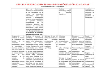 ESCUELA DE EDUCACIÓN SUPERIOR PEDAGÓGICA PÚBLICA “LAMAS”
LICENCIADA MEDIANTE R.M. N° 113-2021-MINEDU
tipo de discriminación.
Promueve el involucramiento
de los estudiantes en el
proceso de aprendizaje,
motivándolos para que
participen y expresándoles
confianza en sus posibilidades
de aprender. Construye
oportunamente con los
estudiantes acuerdos que
favorecen la convivencia
democrática, o utiliza normas
previamente establecidas en el
aula. Maneja estrategias para
la resolución de conflictos
que se producen en el aula.
efectivas de
mediación y diálogo
en diversas
situaciones.
resultados
obtenidos en la
resolución de
conflictos
(cuaderno de
incidencias).
Competencia 4:
Conduce el proceso
de enseñanza con
dominio de los
contenidos
disciplinares y el uso
de estrategias y
recursos pertinentes
para que todos los
estudiantes aprendan
de manera reflexiva y
crítica lo que
concierne a la
solución de
problemas
relacionados con sus
experiencias,
intereses y contextos
culturales.
Conduce el proceso de
aprendizaje desarrollando
interacciones pedagógicas que
ayudan a los estudiantes a
conectar los nuevos
aprendizajes con sus saberes
previos. Asimismo, les brinda
oportunidades para elaborar
sus propias ideas y soluciones,
en las que deben establecer
relaciones significativas entre
hechos, datos, conceptos,
entre otros. Explicita a los
estudiantes el sentido de las
actividades que realizan en el
marco de los propósitos de
aprendizaje de una sesión.
Además, brinda indicaciones
claras sobre cómo realizar las
Optimiza el uso del
tiempo de modo que
sea empleado
principalmente en
actividades que
desarrollen los
propósitos de
aprendizaje.
Selecciona
contenidos
relevantes y
contextualizados
para todos los
estudiantes.
Aplica estrategias y
recursos
innovadores que
fomentan reflexión y
pensamiento crítico.
Optimiza el tiempo
de clase, enfocando
las actividades que
desarrollan los
propósitos de
aprendizaje.
Selecciona y
organiza contenidos
disciplinares
relevantes para los
intereses y contextos
de los estudiantes.
Aplica estrategias y
recursos
pedagógicos que
promuevan
aprendizaje reflexivo
y crítico.
Optimiza el uso del
tiempo de clase para
concentrarse en
actividades que
desarrollen los
Sesión de
aprendizaje:
incluyendo
objetivos,
contenidos,
estrategias,
recursos y
distribución del
tiempo.
Registro de
observación de
clase:
documentando
la
implementació
n de
estrategias y la
gestión del
 