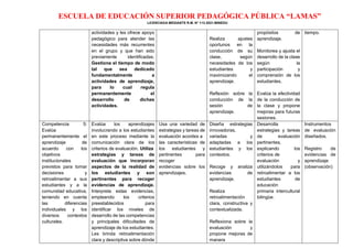 ESCUELA DE EDUCACIÓN SUPERIOR PEDAGÓGICA PÚBLICA “LAMAS”
LICENCIADA MEDIANTE R.M. N° 113-2021-MINEDU
actividades y les ofrece apoyo
pedagógico para atender las
necesidades más recurrentes
en el grupo y que han sido
previamente identificadas.
Gestiona el tiempo de modo
tal que sea dedicado
fundamentalmente a
actividades de aprendizaje,
para lo cual regula
permanentemente el
desarrollo de dichas
actividades.
Realiza ajustes
oportunos en la
conducción de su
clase, según
necesidades de los
estudiantes y
maximizando el
aprendizaje.
Reflexión sobre la
conducción de la
sesión de
aprendizaje.
propósitos de
aprendizaje.
Monitorea y ajusta el
desarrollo de la clase
según la
participación y
comprensión de los
estudiantes.
Evalúa la efectividad
de la conducción de
la clase y propone
mejoras para futuras
sesiones.
tiempo.
Competencia 5:
Evalúa
permanentemente el
aprendizaje de
acuerdo con los
objetivos
institucionales
previstos para tomar
decisiones y
retroalimentar a sus
estudiantes y a la
comunidad educativa,
teniendo en cuenta
las diferencias
individuales y los
diversos contextos
culturales.
Evalúa los aprendizajes
involucrando a los estudiantes
en este proceso mediante la
comunicación clara de los
criterios de evaluación. Utiliza
estrategias y tareas de
evaluación que incorporan
aspectos de la realidad de
los estudiantes y son
pertinentes para recoger
evidencias de aprendizaje.
Interpreta estas evidencias,
empleando los criterios
preestablecidos para
identificar los niveles de
desarrollo de las competencias
y principales dificultades de
aprendizaje de los estudiantes.
Les brinda retroalimentación
clara y descriptiva sobre dónde
Usa una variedad de
estrategias y tareas de
evaluación acordes a
las características de
los estudiantes y
pertinentes para
recoger
evidencias sobre los
aprendizajes.
Diseña estrategias
innovadoras,
variadas y
adaptadas a los
estudiantes y los
contextos.
Recoge y analiza
evidencias de
aprendizaje.
Realiza
retroalimentación
clara, constructiva y
contextualizada.
Reflexiona sobre la
evaluación y
propone mejoras de
manera
Desarrolla
estrategias y tareas
de evaluación
pertinentes,
explicando los
criterios de
evaluación y
utilizándolos para
retroalimentar a los
estudiantes de
educación
primaria intercultural
bilingüe.
Instrumentos
de evaluación
diseñados.
Registro de
evidencias de
aprendizaje
(observación)
 