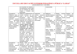 ESCUELA DE EDUCACIÓN SUPERIOR PEDAGÓGICA PÚBLICA “LAMAS”
LICENCIADA MEDIANTE R.M. N° 113-2021-MINEDU
se encuentran con respecto a
las expectativas y sobre cuáles
son los aspectos que deben
mejorar o fortalecer para
alcanzarlas.
fundamentada.
Competencia 8:
Reflexiona sobre su
práctica y experiencia
institucional y
desarrolla procesos
de aprendizaje
continuo de modo
individual y colectivo
para construir y
afirmar su identidad y
Responsabilidad
profesional.
Reflexiona metódicamente de
manera individual, con sus
pares y con los docentes
formadores sobre las
evidencias que registra en el
desarrollo de su práctica pre
profesional, vinculándolas con
la teoría. Producto del
proceso reflexivo, identifica
los aspectos de mejora e
implementa los cambios
necesarios para mejorar su
práctica. Tiene una opinión
informada de los documentos
de política educativa y la
normativa que regula la
educación en el país y la
expresa en distintos entornos
físicos o virtuales, con lo que
sienta las bases de la
dimensión política de su
identidad docente.
Implementa los
cambios necesarios
para mejorar su
práctica y garantizar el
logro de los
aprendizajes.
Reflexiona e
identifica fortalezas y
áreas de mejora.
Identifica
oportunidades de
mejora relevantes y
planifica acciones
concretas de
desarrollo
profesional.
Aplica cambios de
manera efectiva y
pertinente,
mejorando el
aprendizaje.
Participa
activamente y aporta
al aprendizaje del
grupo
Realiza acciones
específicas de
mejora de su
desempeño docente
a partir de la
información recogida
en el diario de
campo, el portafolio
docente y la
aplicación de
instrumentos
cualitativos y
cuantitativos a los
estudiantes de
educación primaria
intercultural bilingüe.
Registro de
autoevaluación
y reflexión
docente.
Plan de mejora
profesional.
Informe de
participación
en aprendizaje
colectivo.
Registro de
resultados e
impacto de los
cambios
implementado
s.
Competencia 10:
Gestiona su
desarrollo personal
demostrando
autoconocimiento y
autorregulación de
emociones,
Plantea metas de mejora
personal a partir de la
identificación de sus fortalezas
y limitaciones. Revisa qué
tanto ha conseguido alcanzar
dichas metas a lo largo de su
formación inicial y las ajusta
Regula sus
emociones para
relacionarse
positivamente con
otras personas y
alcanzar metas.
Identifica y regula
emociones de
manera efectiva en
diversas situaciones.
Mantiene
interacciones
Interactúa con los
estudiantes de
educación primaria
intercultural bilingüe
demostrando
regulación de sus
emociones
Diario de
autorreflexión
(anecdotario).
Registro de
interacciones
colaborativas:
 